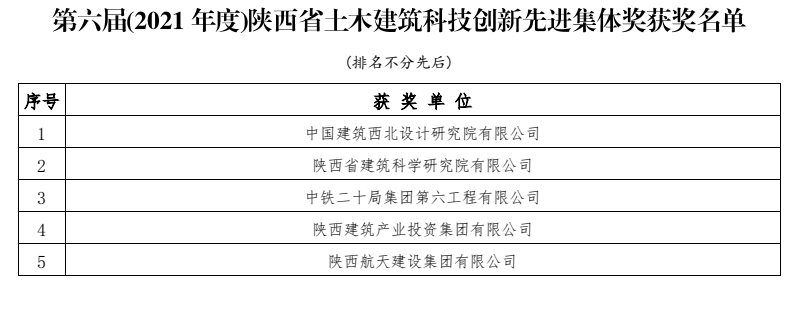 陜建產(chǎn)投集團榮獲陜西省土木建筑學(xué)會科技創(chuàng)新先進集體獎